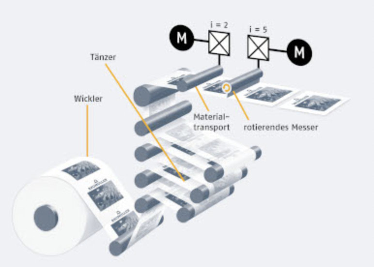 FASTER AND MORE PRECISE: CROSS-CUTTING FUNCTION IN THE SERVO DRIVE